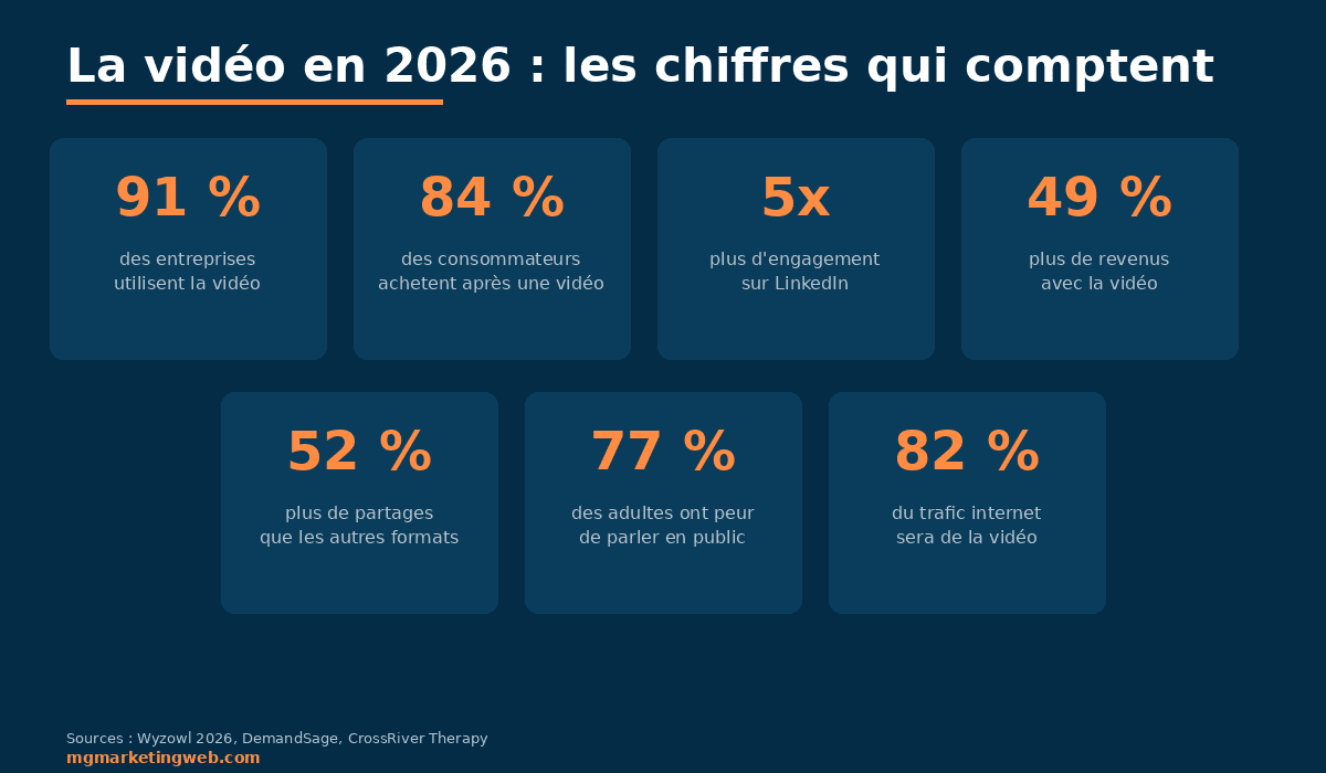Infographie statistiques vidéo marketing 2026 se sentir à l'aise devant la caméra