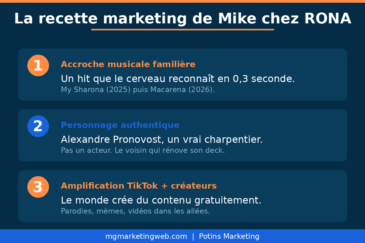 La recette marketing Mike chez RONA en 3 ingrédients : hit musical, personnage authentique, amplification TikTok