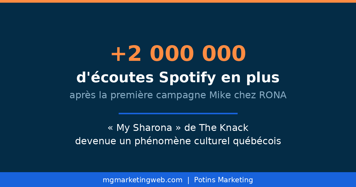 Statistique campagne Mike chez RONA : 2 millions d'écoutes Spotify supplémentaires